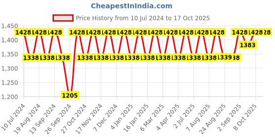 myntra.com MANVAA Embroidered Unstitched Dress Material manvaa Price History Graph from 10 Jul 2024 to 16 Oct 2025