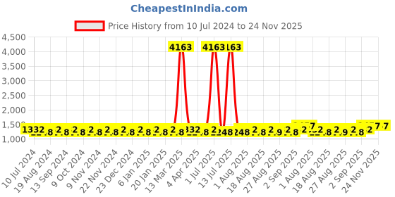 myntra.com MANVAA Embroidered Unstitched Dress Material manvaa Price History Graph from 10 Jul 2024 to 24 Nov 2025