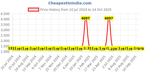 myntra.com MANVAA Embroidered Unstitched Dress Material manvaa Price History Graph from 10 Jul 2024 to 14 Oct 2025