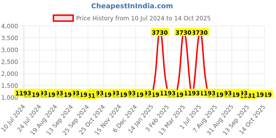 myntra.com MANVAA Embroidered Unstitched Dress Material manvaa Price History Graph from 10 Jul 2024 to 14 Oct 2025