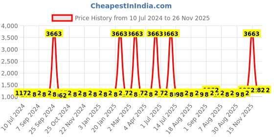 myntra.com MANVAA Embroidered Unstitched Dress Material manvaa Price History Graph from 10 Jul 2024 to 25 Nov 2025