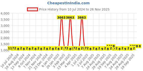 myntra.com MANVAA Embroidered Unstitched Dress Material manvaa Price History Graph from 10 Jul 2024 to 25 Nov 2025