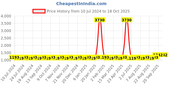 myntra.com MANVAA Embroidered Unstitched Dress Material manvaa Price History Graph from 10 Jul 2024 to 17 Oct 2025