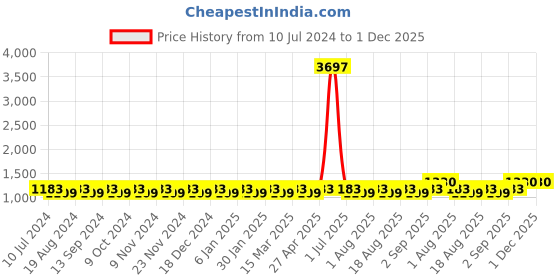 myntra.com MANVAA Embroidered Unstitched Dress Material manvaa Price History Graph from 10 Jul 2024 to 30 Nov 2025