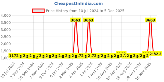 myntra.com MANVAA Embroidered Unstitched Dress Material manvaa Price History Graph from 10 Jul 2024 to 5 Dec 2025