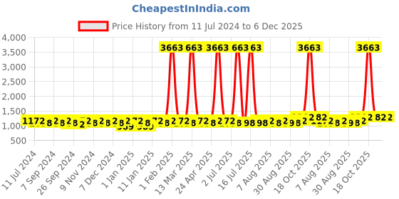 myntra.com MANVAA Embroidered Unstitched Dress Material manvaa Price History Graph from 11 Jul 2024 to 6 Dec 2025