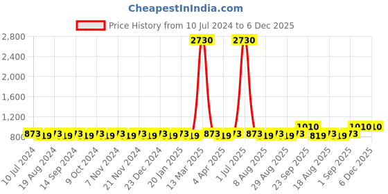 myntra.com MANVAA Embroidered Unstitched Dress Material manvaa Price History Graph from 10 Jul 2024 to 5 Dec 2025