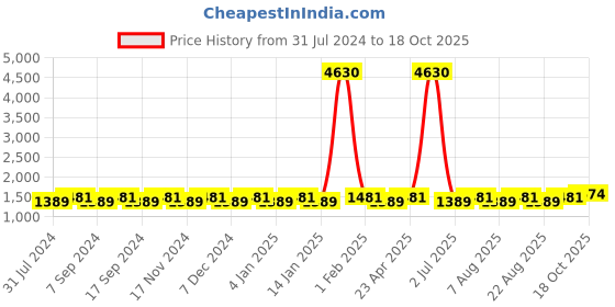 myntra.com MANVAA Embroidered Unstitched Dress Material manvaa Price History Graph from 31 Jul 2024 to 18 Oct 2025