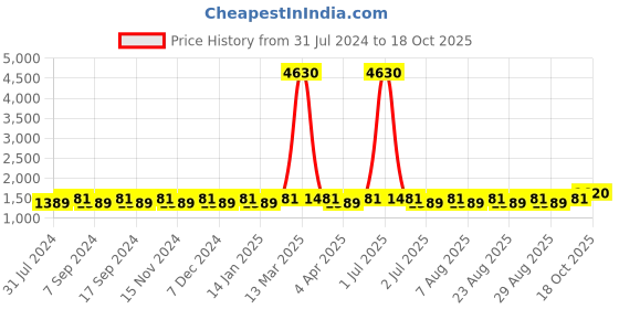 myntra.com MANVAA Embroidered Unstitched Dress Material manvaa Price History Graph from 31 Jul 2024 to 18 Oct 2025
