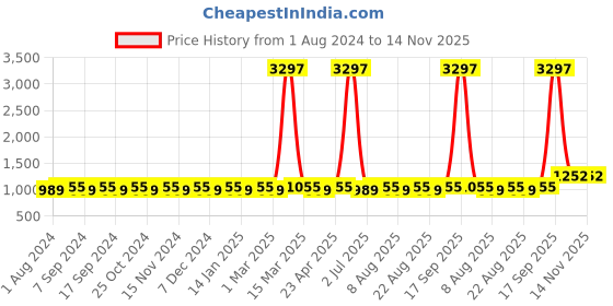 myntra.com MANVAA Embroidered Unstitched Dress Material manvaa Price History Graph from 1 Aug 2024 to 13 Nov 2025