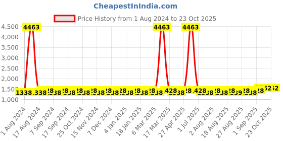 myntra.com MANVAA Embroidered Unstitched Dress Material manvaa Price History Graph from 1 Aug 2024 to 23 Oct 2025