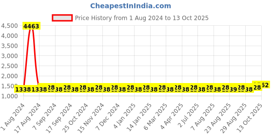 myntra.com MANVAA Embroidered Unstitched Dress Material manvaa Price History Graph from 1 Aug 2024 to 13 Oct 2025