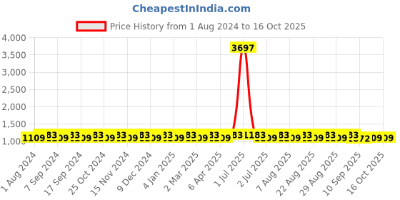 myntra.com MANVAA Embroidered Unstitched Dress Material manvaa Price History Graph from 1 Aug 2024 to 16 Oct 2025