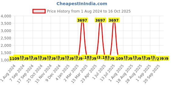 myntra.com MANVAA Embroidered Unstitched Dress Material manvaa Price History Graph from 1 Aug 2024 to 16 Oct 2025