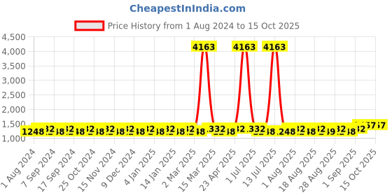 myntra.com MANVAA Embroidered Unstitched Dress Material manvaa Price History Graph from 1 Aug 2024 to 14 Oct 2025