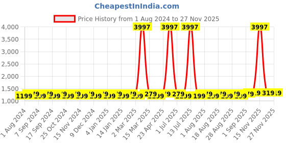 myntra.com MANVAA Embroidered Unstitched Dress Material manvaa Price History Graph from 1 Aug 2024 to 25 Nov 2025