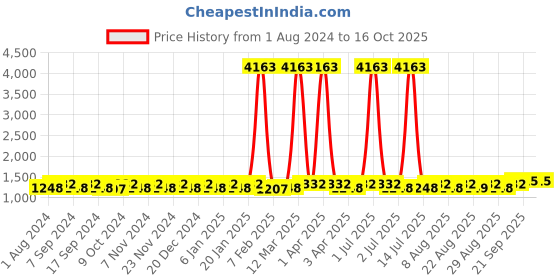 myntra.com MANVAA Embroidered Unstitched Dress Material manvaa Price History Graph from 1 Aug 2024 to 15 Oct 2025