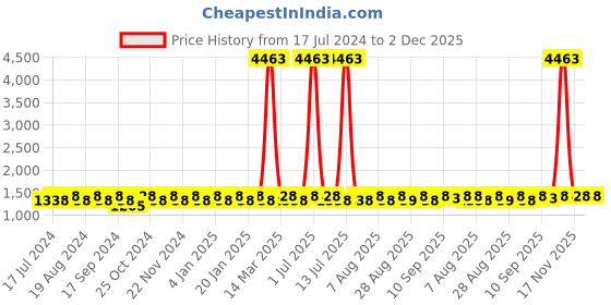 myntra.com MANVAA Embroidered Unstitched Dress Material manvaa Price History Graph from 17 Jul 2024 to 2 Dec 2025