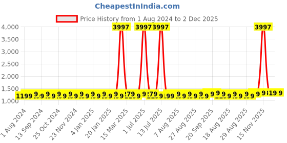 myntra.com MANVAA Embroidered Unstitched Dress Material manvaa Price History Graph from 1 Aug 2024 to 2 Dec 2025
