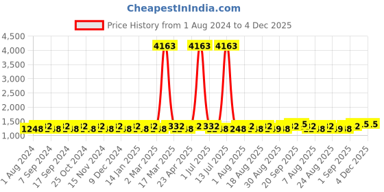 myntra.com MANVAA Embroidered Unstitched Dress Material manvaa Price History Graph from 1 Aug 2024 to 3 Dec 2025