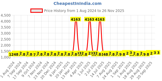 myntra.com MANVAA Embroidered Unstitched Dress Material manvaa Price History Graph from 1 Aug 2024 to 26 Nov 2025