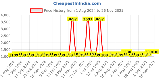 myntra.com MANVAA Embroidered Unstitched Dress Material manvaa Price History Graph from 1 Aug 2024 to 25 Nov 2025