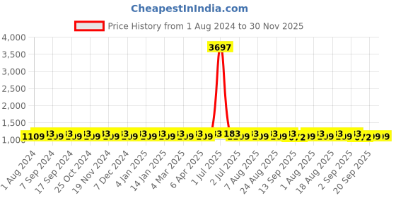 myntra.com MANVAA Embroidered Unstitched Dress Material manvaa Price History Graph from 1 Aug 2024 to 30 Nov 2025