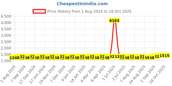 myntra.com MANVAA Embroidered Unstitched Dress Material manvaa Price History Graph from 1 Aug 2024 to 18 Oct 2025