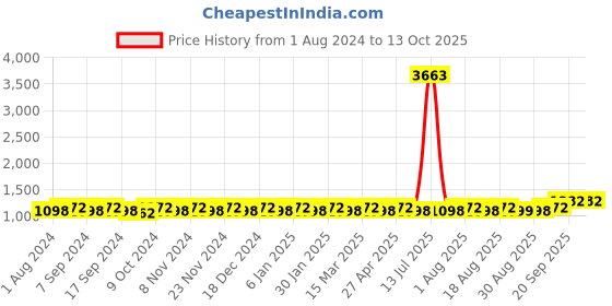 myntra.com MANVAA Embroidered Unstitched Dress Material manvaa Price History Graph from 1 Aug 2024 to 12 Oct 2025