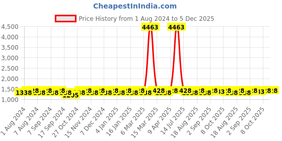 myntra.com MANVAA Embroidered Unstitched Dress Material manvaa Price History Graph from 1 Aug 2024 to 5 Dec 2025