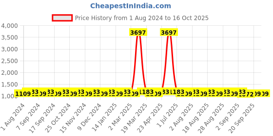 myntra.com MANVAA Embroidered Unstitched Dress Material manvaa Price History Graph from 1 Aug 2024 to 16 Oct 2025