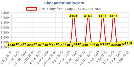 myntra.com MANVAA Embroidered Unstitched Dress Material manvaa Price History Graph from 1 Aug 2024 to 4 Oct 2025