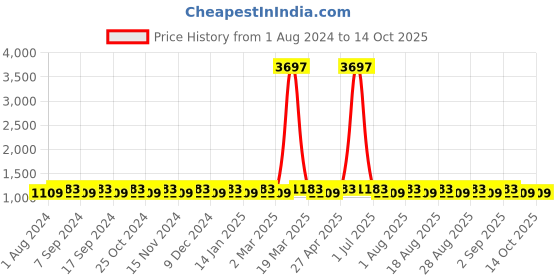 myntra.com MANVAA Embroidered Unstitched Dress Material manvaa Price History Graph from 1 Aug 2024 to 13 Oct 2025