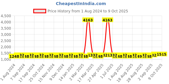 myntra.com MANVAA Embroidered Unstitched Dress Material manvaa Price History Graph from 1 Aug 2024 to 8 Oct 2025