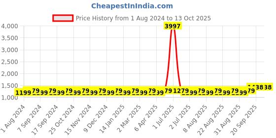 myntra.com MANVAA Embroidered Unstitched Dress Material manvaa Price History Graph from 1 Aug 2024 to 13 Oct 2025