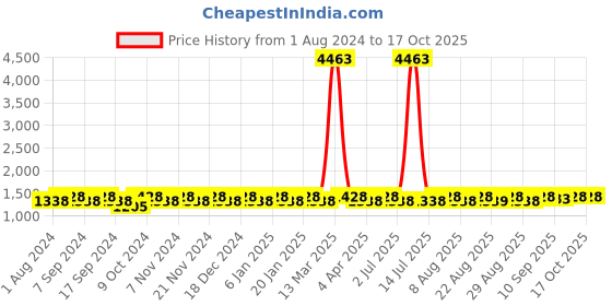 myntra.com MANVAA Embroidered Unstitched Dress Material manvaa Price History Graph from 1 Aug 2024 to 16 Oct 2025