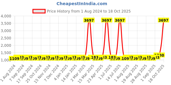 myntra.com MANVAA Embroidered Unstitched Dress Material manvaa Price History Graph from 1 Aug 2024 to 17 Oct 2025