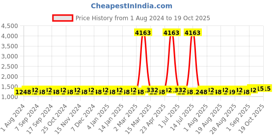 myntra.com MANVAA Embroidered Unstitched Dress Material manvaa Price History Graph from 1 Aug 2024 to 17 Oct 2025