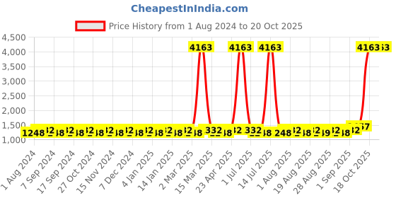 myntra.com MANVAA Embroidered Unstitched Dress Material manvaa Price History Graph from 1 Aug 2024 to 20 Oct 2025