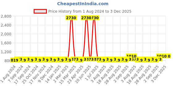 myntra.com MANVAA Embroidered Unstitched Dress Material manvaa Price History Graph from 1 Aug 2024 to 3 Dec 2025