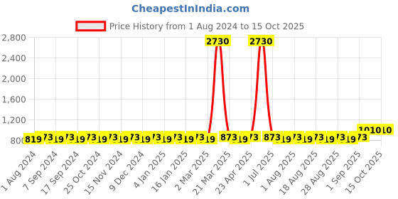 myntra.com MANVAA Embroidered Unstitched Dress Material manvaa Price History Graph from 1 Aug 2024 to 14 Oct 2025