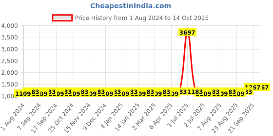 myntra.com MANVAA Embroidered Unstitched Dress Material manvaa Price History Graph from 1 Aug 2024 to 14 Oct 2025