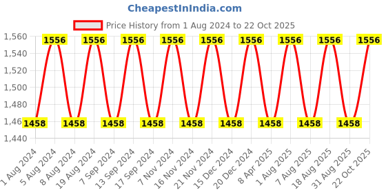 myntra.com MANVAA Embroidered Unstitched Dress Material manvaa Price History Graph from 1 Aug 2024 to 22 Oct 2025