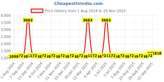 myntra.com MANVAA Embroidered Unstitched Dress Material manvaa Price History Graph from 1 Aug 2024 to 24 Nov 2025