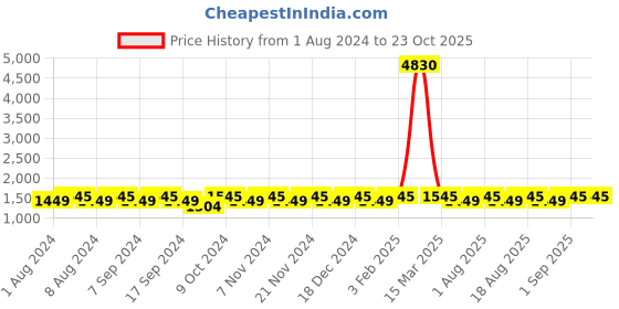 myntra.com MANVAA Embroidered Unstitched Dress Material manvaa Price History Graph from 1 Aug 2024 to 22 Oct 2025