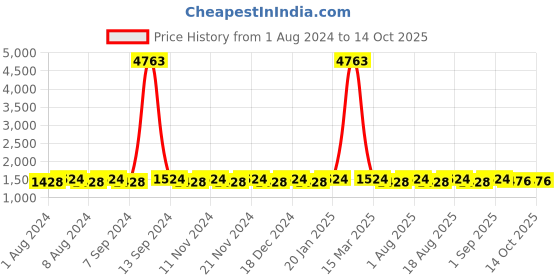 myntra.com MANVAA Embroidered Unstitched Dress Material manvaa Price History Graph from 1 Aug 2024 to 13 Oct 2025