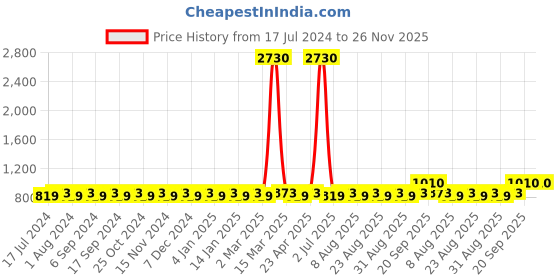 myntra.com MANVAA Embroidered Unstitched Dress Material manvaa Price History Graph from 17 Jul 2024 to 26 Nov 2025