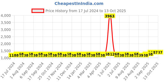 myntra.com MANVAA Embroidered Unstitched Dress Material manvaa Price History Graph from 17 Jul 2024 to 13 Oct 2025