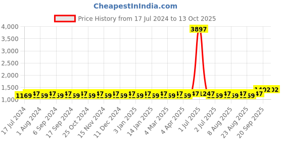 myntra.com MANVAA Embroidered Unstitched Dress Material manvaa Price History Graph from 17 Jul 2024 to 13 Oct 2025