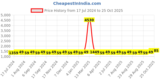 myntra.com MANVAA Embroidered Unstitched Dress Material manvaa Price History Graph from 17 Jul 2024 to 25 Oct 2025